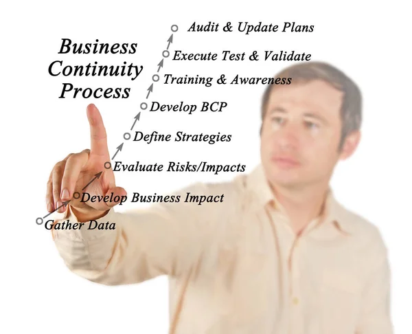 Schemat procesu ciągłości biznesowej — Zdjęcie stockowe