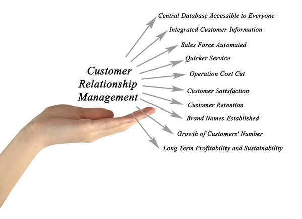 Диаграмма управления взаимоотношениями с клиентами
