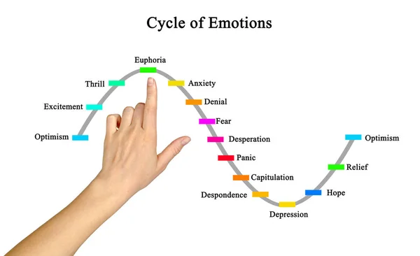 Diagram van de cyclus van emoties — Stockfoto