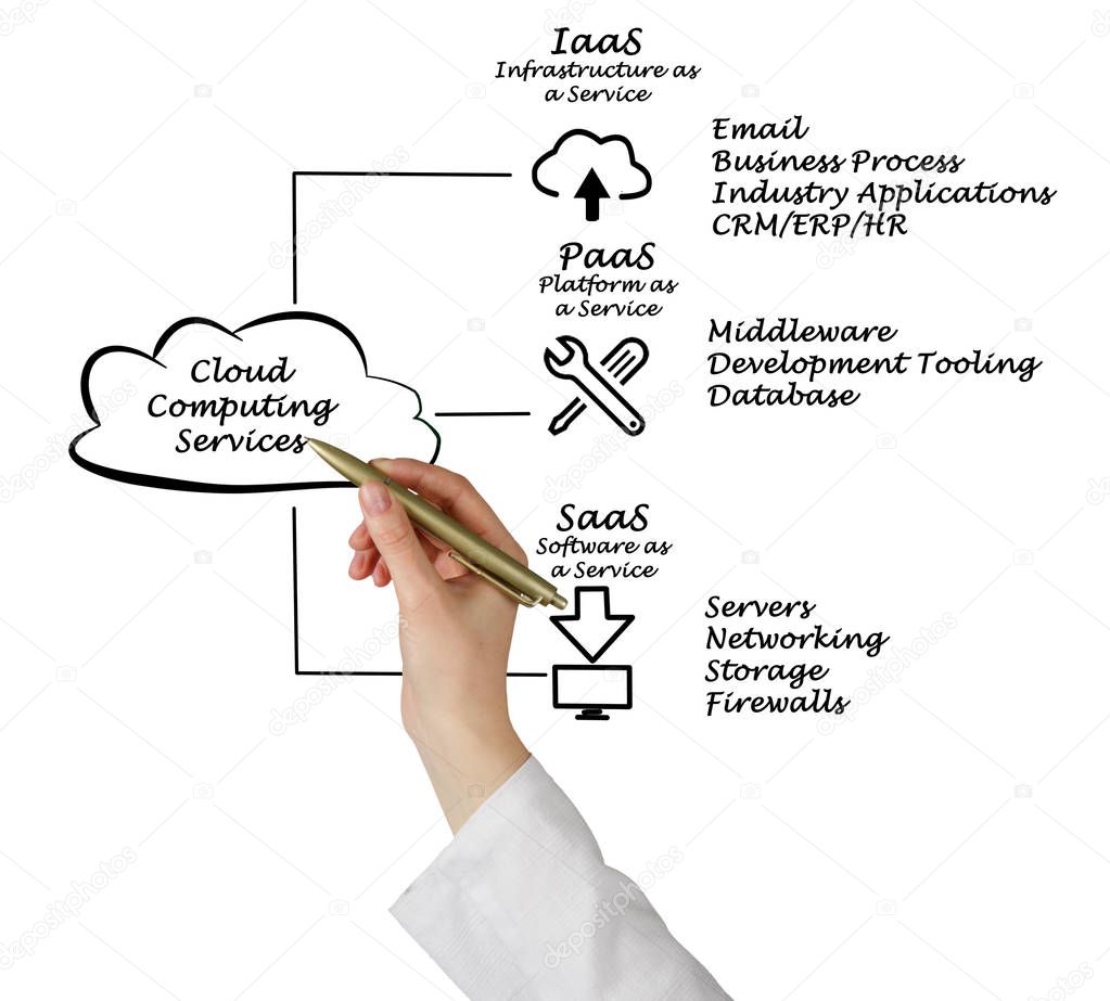  diagram of Cloud Computing Services 