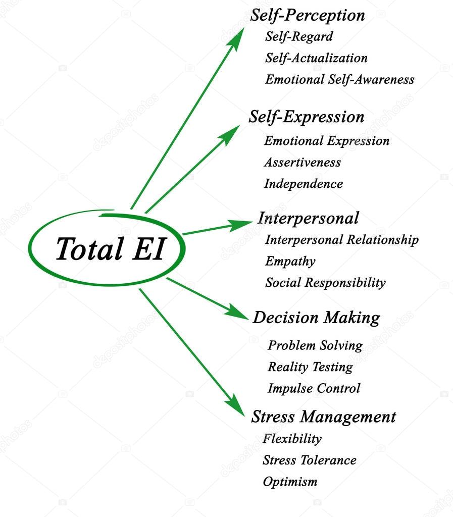 diagram of Total emotional intelligence