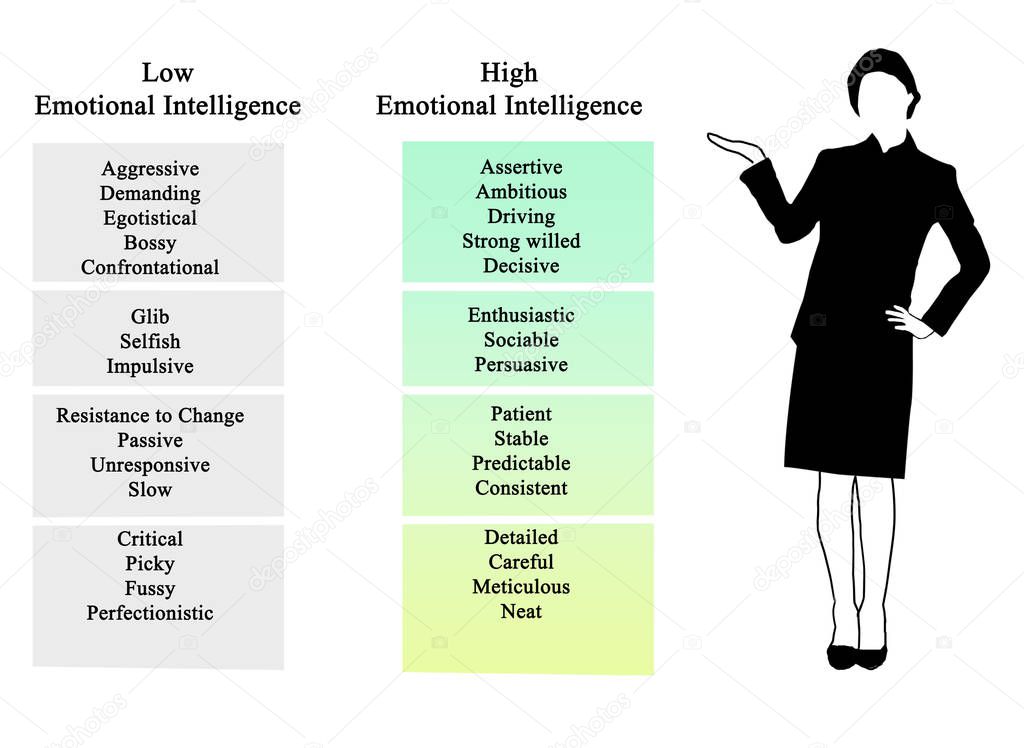 diagram of Emotional Intelligence
