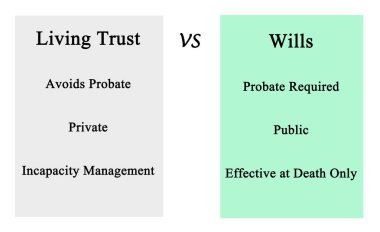 Living Trust vs Vasiyetnameleri