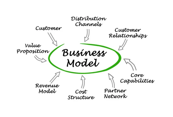 Диаграмма бизнес-модели — стоковое фото