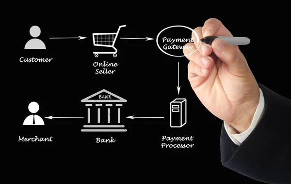 Diagrama de procesamiento de pagos —  Fotos de Stock