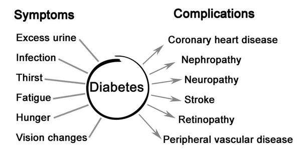 Belirtiler ve diyabetin komplikasyonları diyagramı — Stok fotoğraf