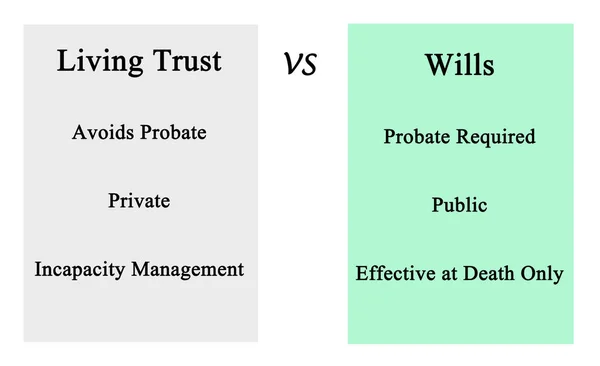 Living Trust	 VS	Wills