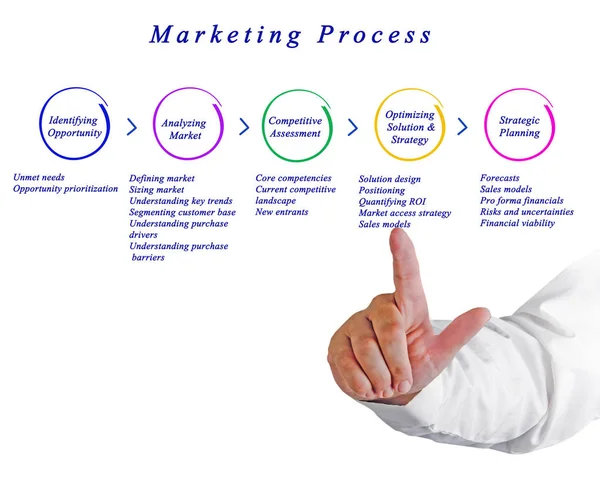 Schemat procesu marketingu — Zdjęcie stockowe