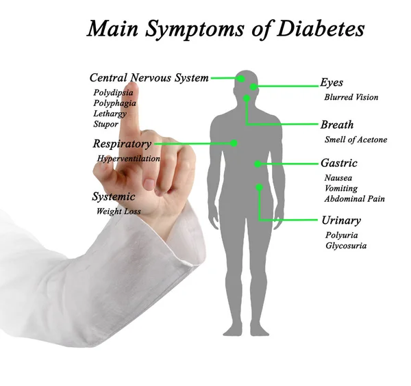 Diagrama de los principales síntomas de la diabetes — Foto de Stock