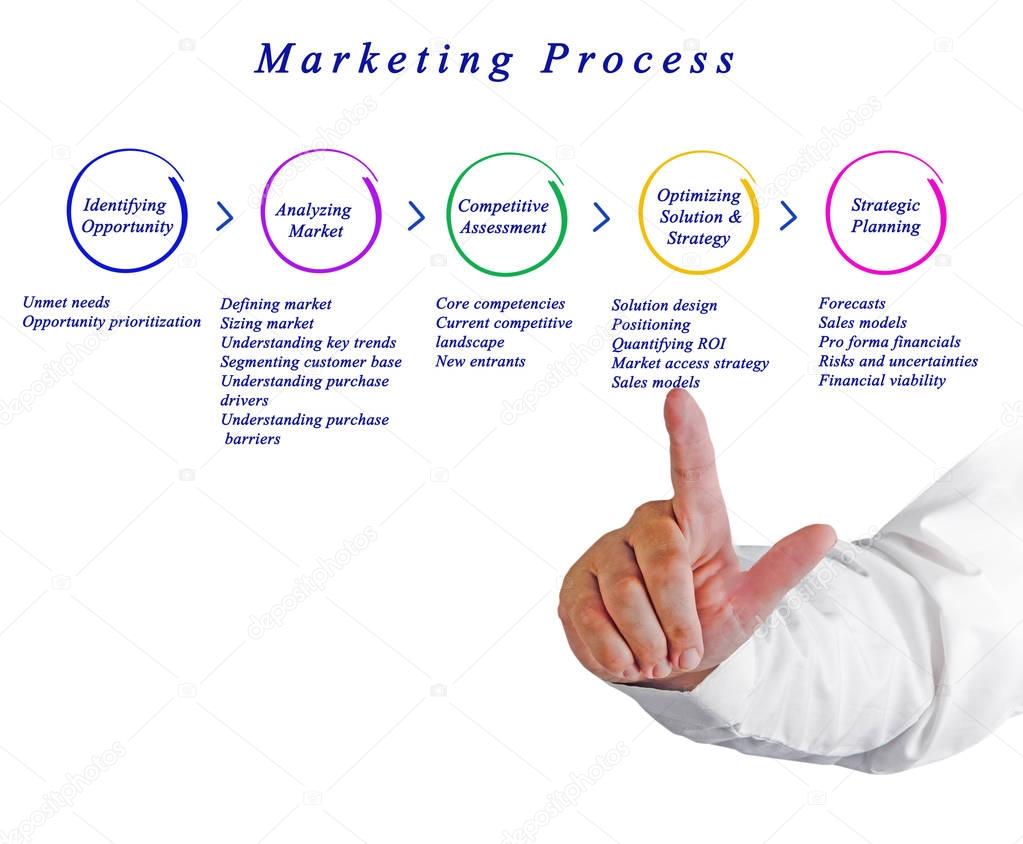 Diagram of Marketing Process	