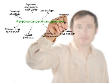 Performans yönetimi sürecinin diyagramı