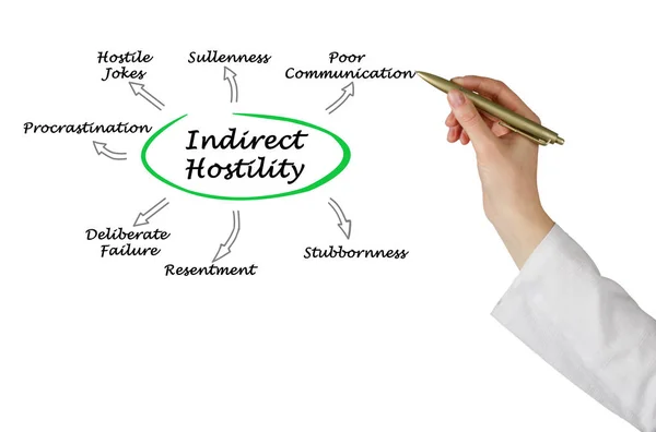 Diagrama de Hostilidade Indireta — Fotografia de Stock