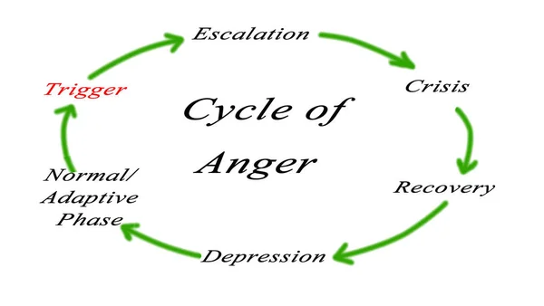 Diagram of cycles of anger — Stock Photo, Image