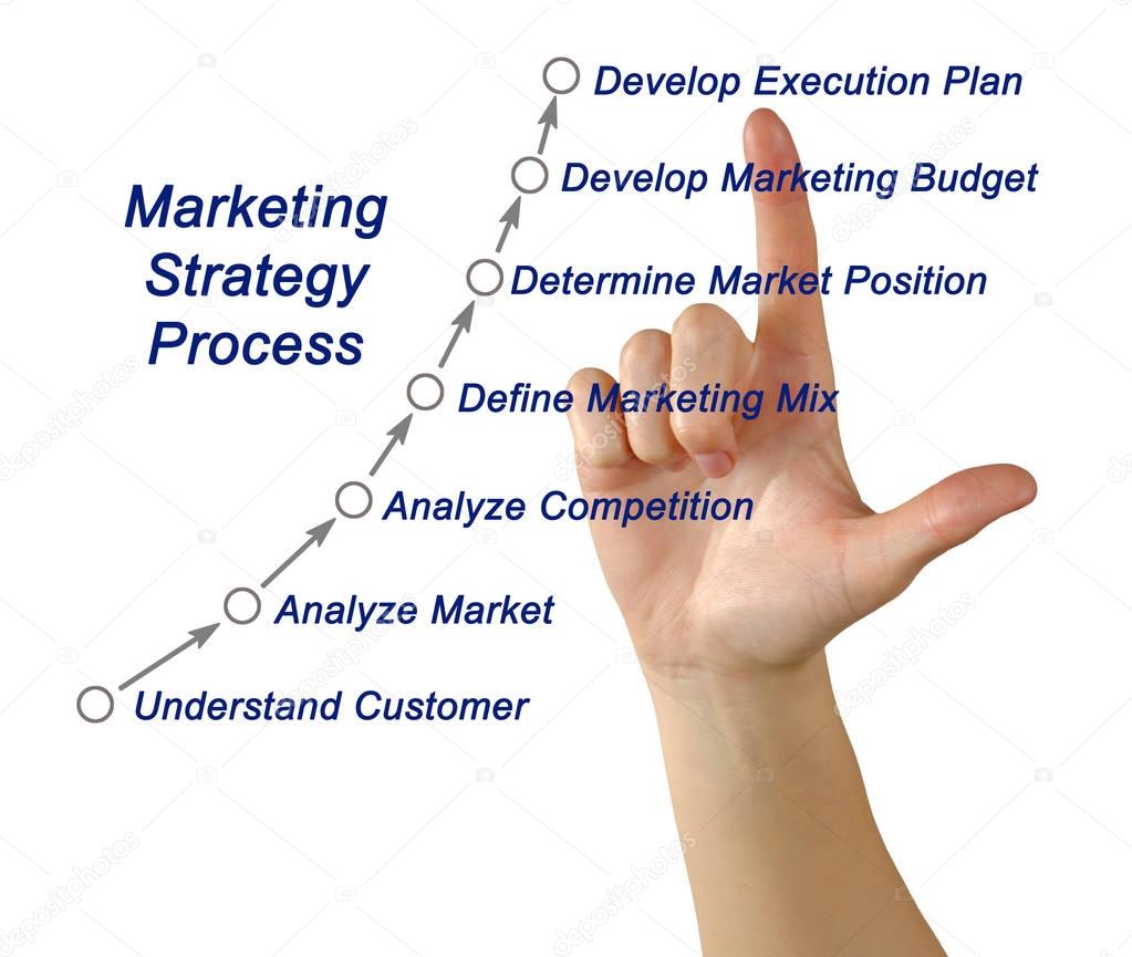 diagram of Marketing strategy process