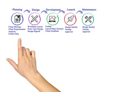Web sitesi geliştirme süreci