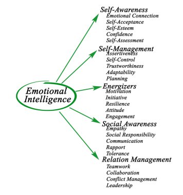diagram of Emotional intelligence clipart