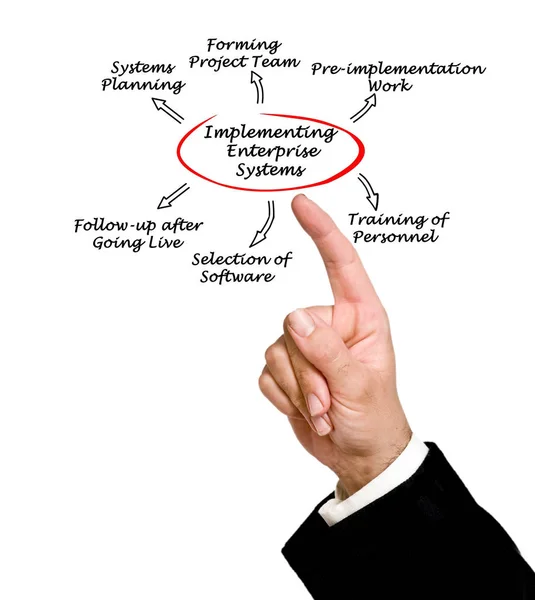 Diagrama de implementación del sistema empresarial —  Fotos de Stock