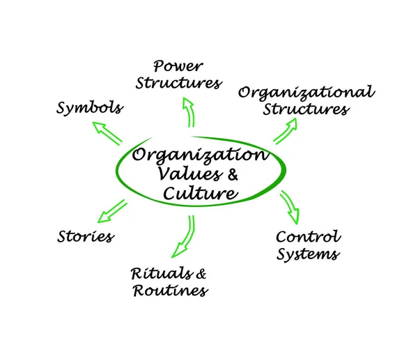 Schema di organizzazione Valori e cultura — Foto Stock