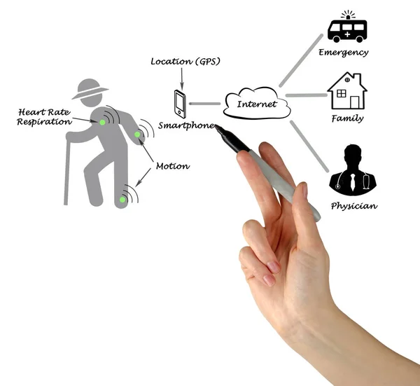 Darstellung des Diagramms der Telemedizin — Stockfoto