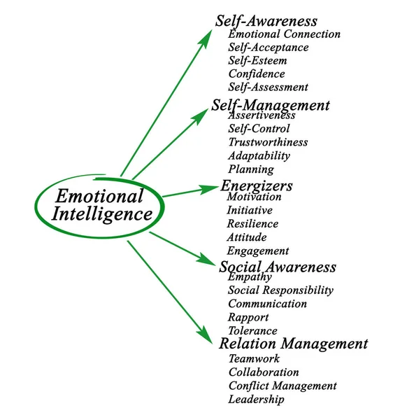 Diagrama de inteligencia emocional — Foto de Stock