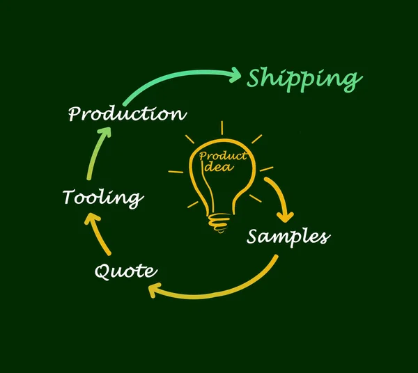 Diagramm der Produktentwicklung — Stockfoto