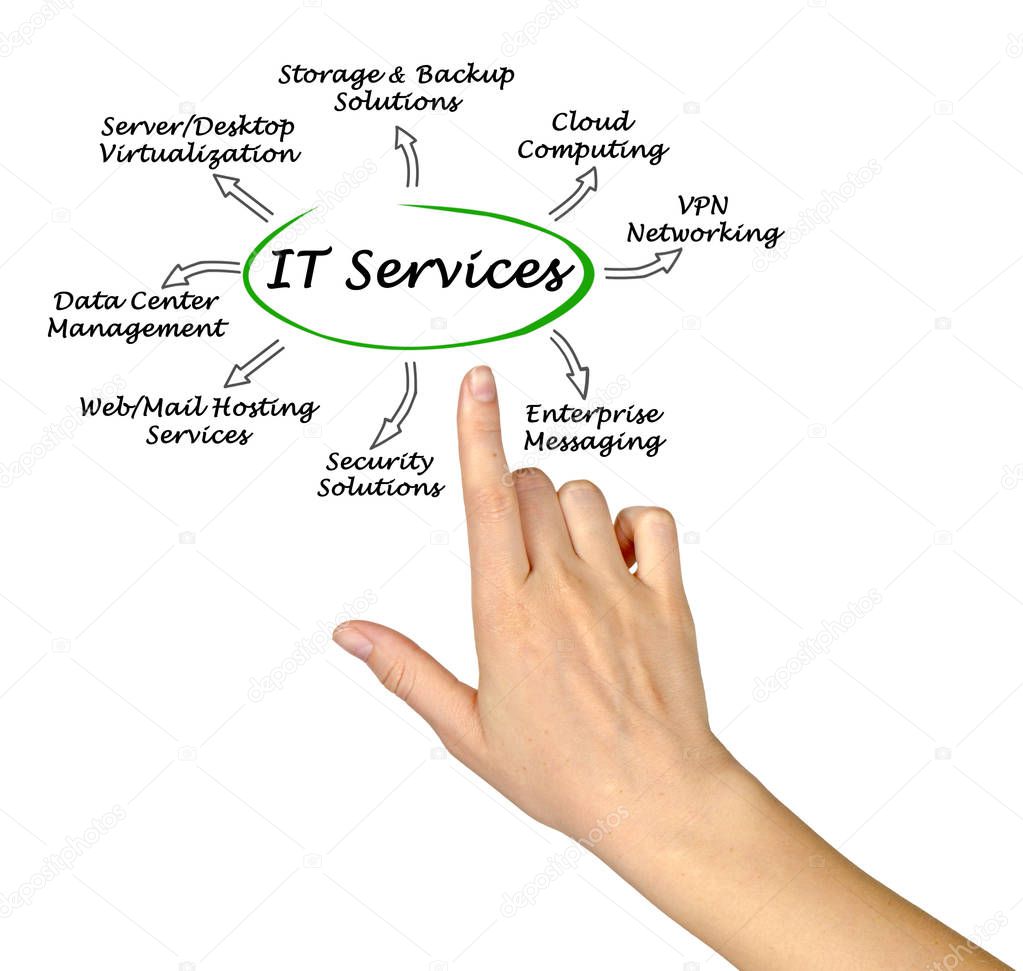diagram of IT  Services