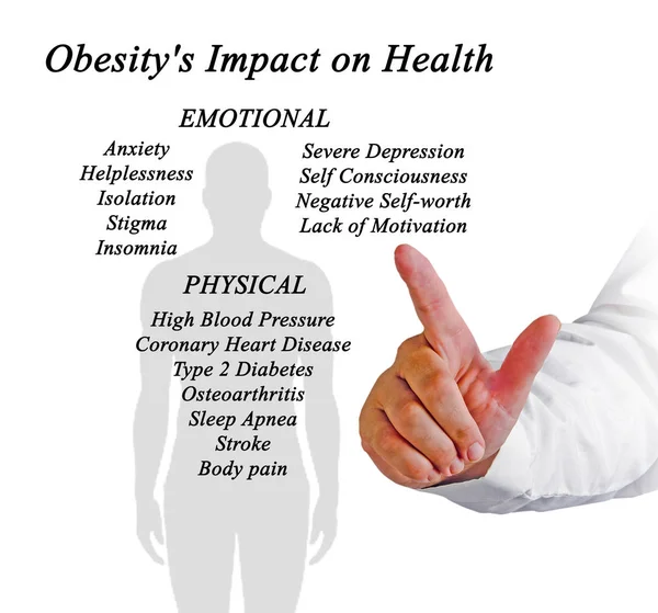 Diagram of Obesity's Impact on Health — Stock Photo, Image