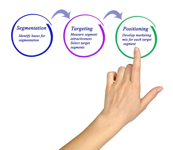 Diagramma di Dalla segmentazione al posizionamento — Foto Stock