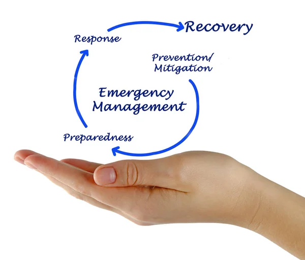 Diagrama do Ciclo de Gestão de Emergências — Fotografia de Stock