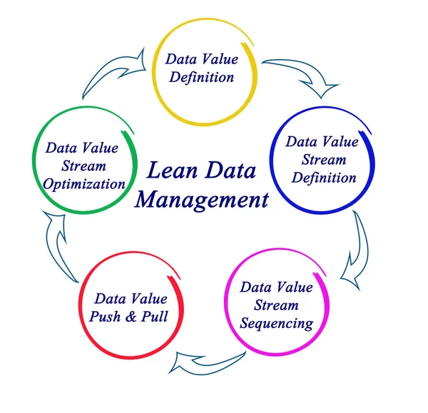 Diagramm des schlanken Datenmanagements — Stockfoto