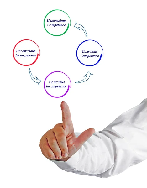 Diagram of Competence and incompetence — Stock Photo, Image