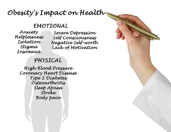 Diagrama del impacto de la obesidad en la salud —  Fotos de Stock