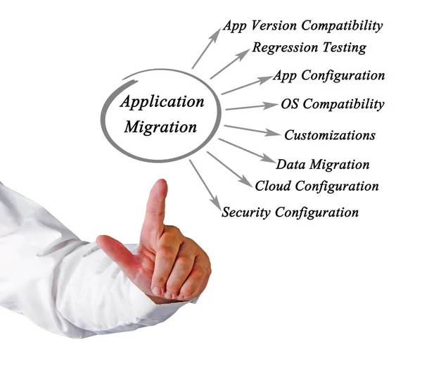 Diagrama de migração de aplicativos — Fotografia de Stock