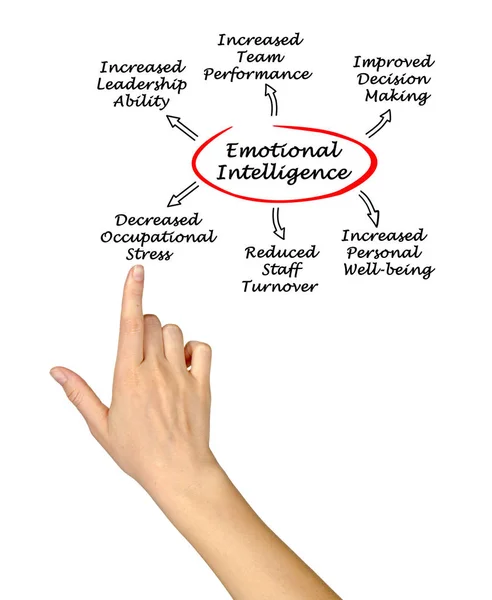 Diagram of Emotional intelligence