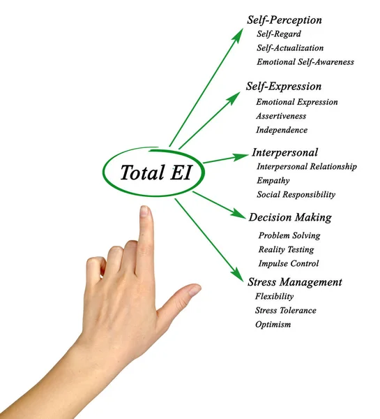 Diagram of Total emotional intelligence