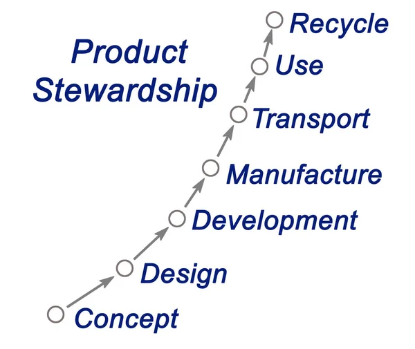 Diagramme de la gérance des produits — Photo