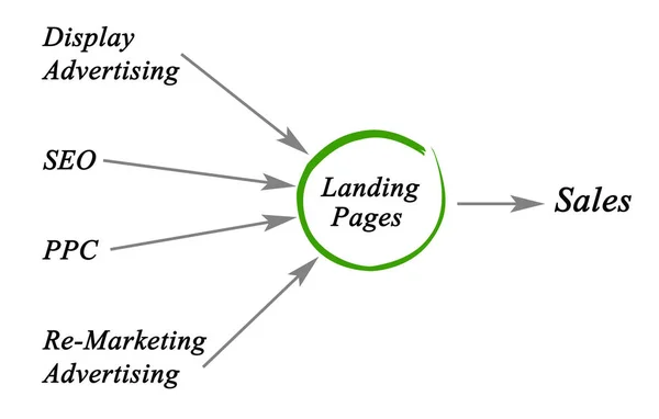 Диаграмма интернет-маркетинга — стоковое фото