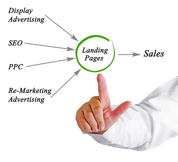 Diagrama de Marketing en Internet — Foto de Stock