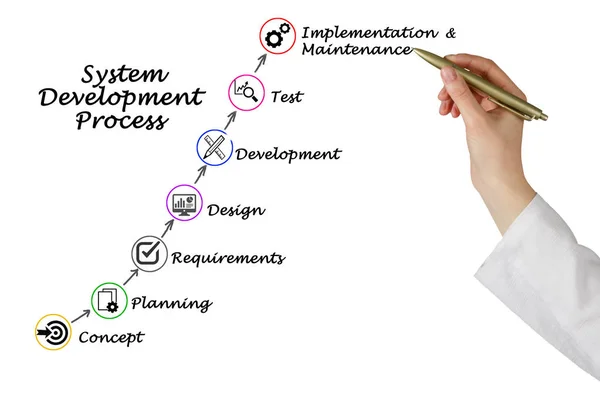 Schema des Systementwicklungsprozesses — Stockfoto