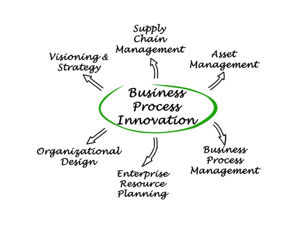 Diagram van Business procesinnovatie — Stockfoto