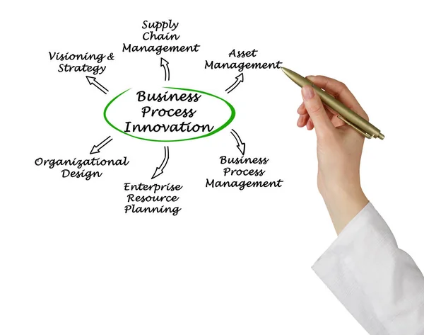 Диаграмма инновационных бизнес-процессов — стоковое фото