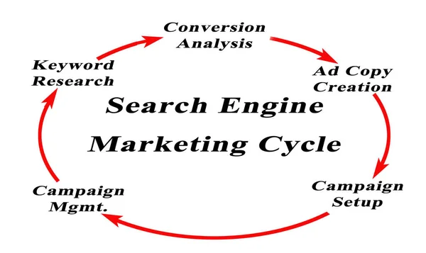 Search Engine Marketing van de cyclus — Stockfoto