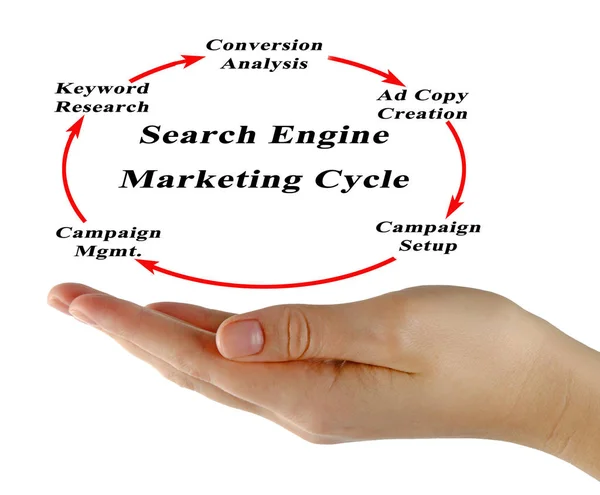 Vyhledávací Engine Marketing cyklus — Stock fotografie