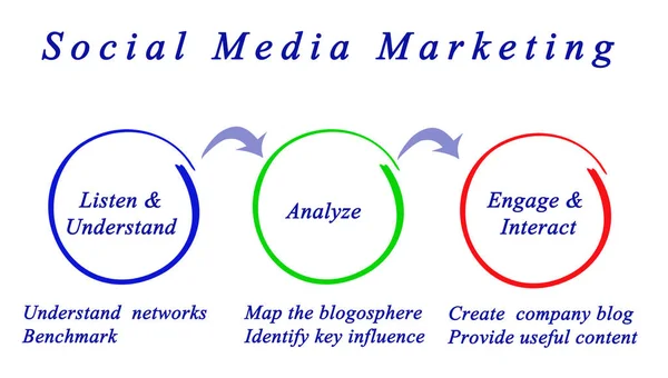 Diagrama de Marketing en Redes Sociales —  Fotos de Stock