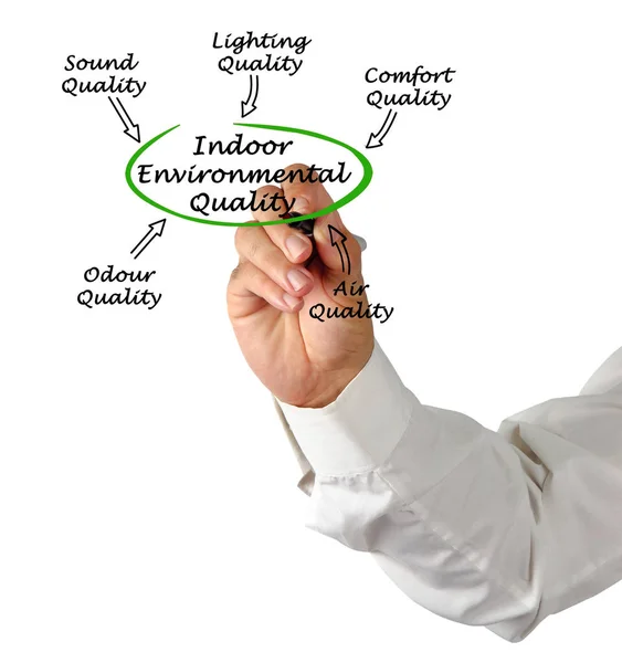 Diagrama de Calidad Ambiental Interior —  Fotos de Stock