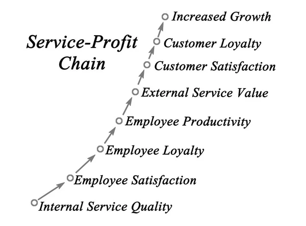 Diagram van Service-Profit Chain — Stockfoto