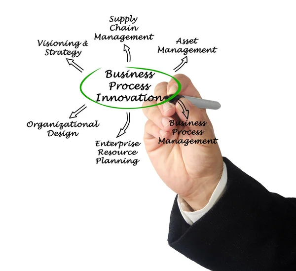 Diagram of Business Process Innovation