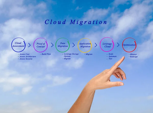 Diagram of Cloud Migration