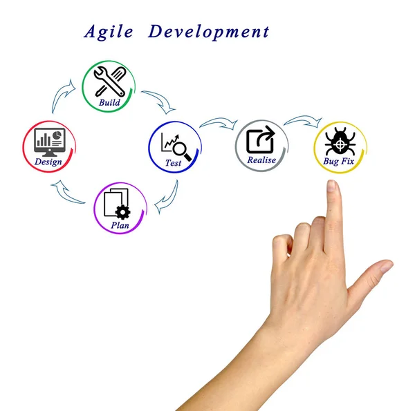 Diagram of Agile  Development