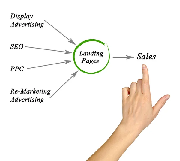 Diagramme du marketing sur Internet — Photo